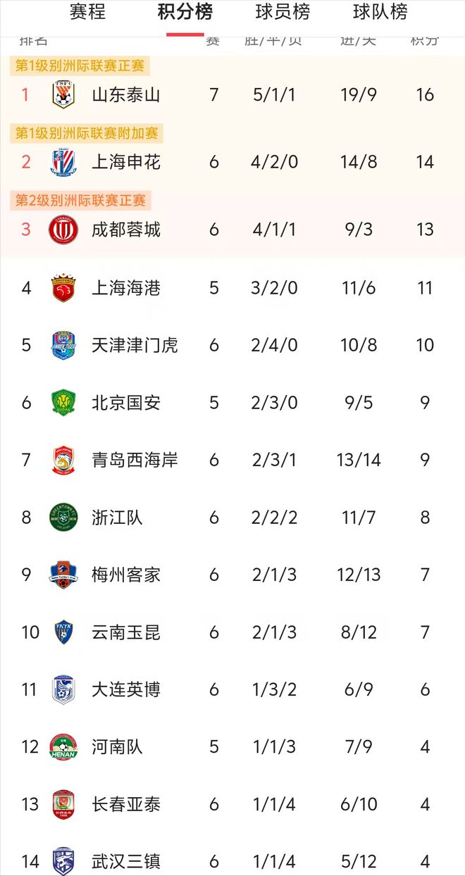 关于国安大比分战胜亚泰，排名处高领先的信息